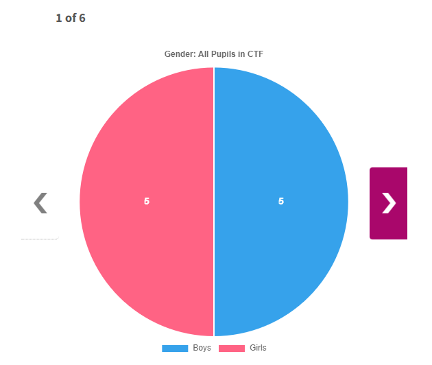 A screenshot of a pie chart with arrows to the left and right of the chart.  The right arrow is highlighted to display to the user that by clicking this arrow will reveal the next chart in the group of charts.